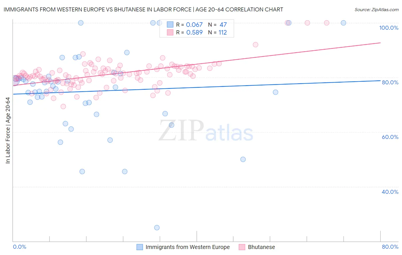 Immigrants from Western Europe vs Bhutanese In Labor Force | Age 20-64