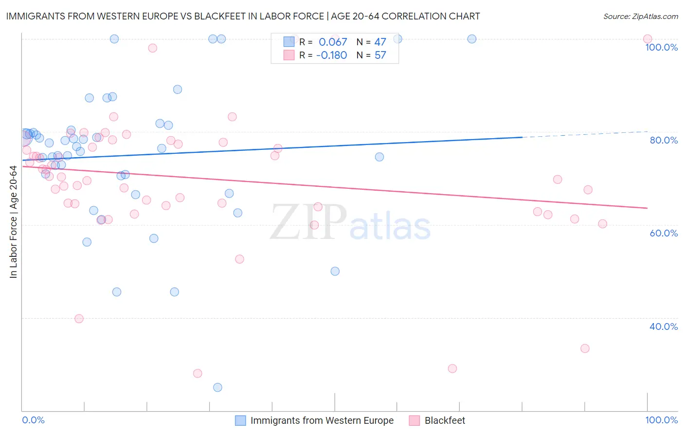 Immigrants from Western Europe vs Blackfeet In Labor Force | Age 20-64