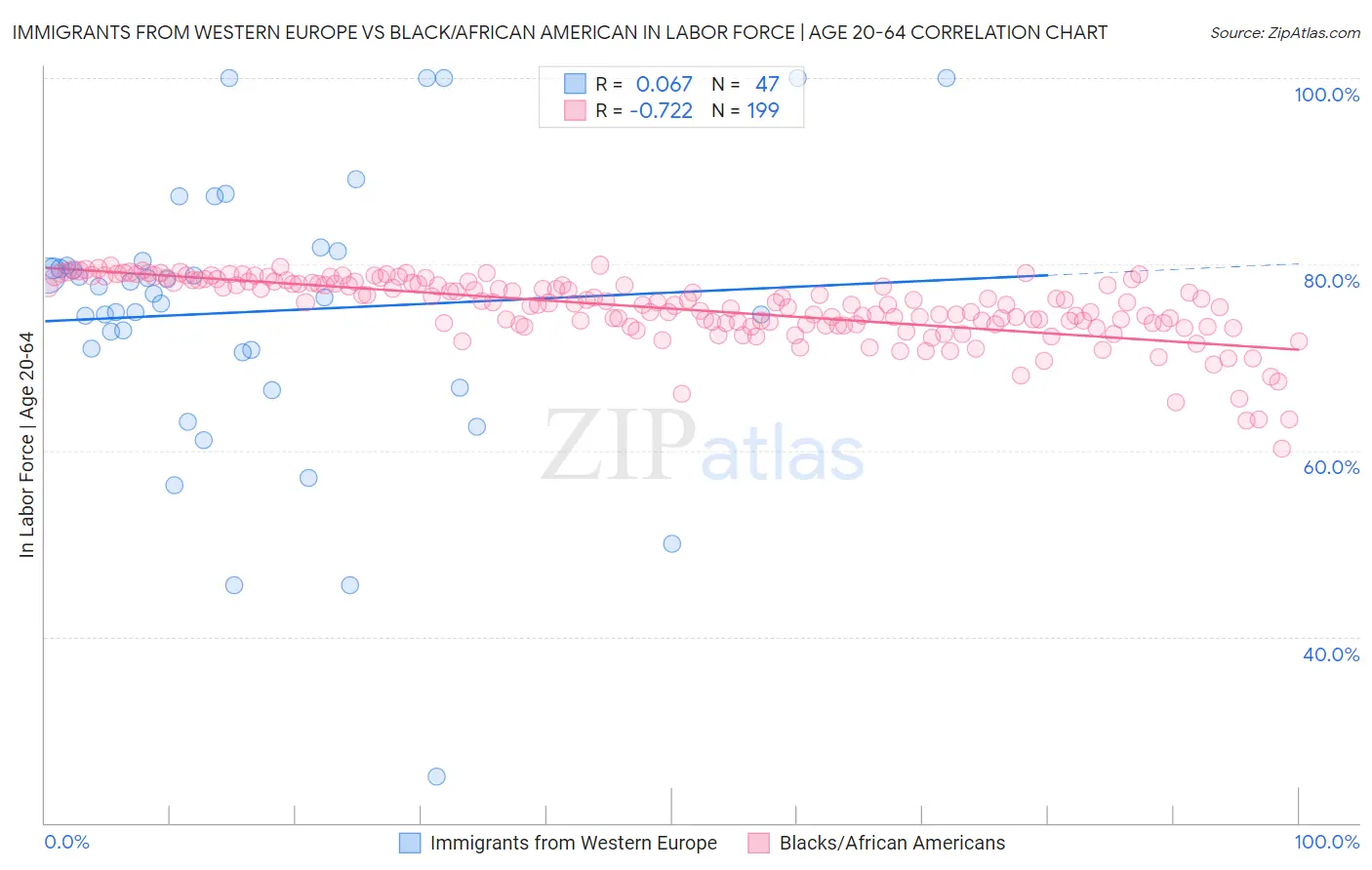 Immigrants from Western Europe vs Black/African American In Labor Force | Age 20-64