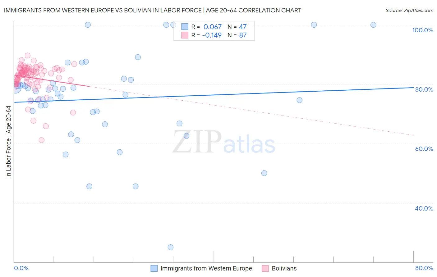 Immigrants from Western Europe vs Bolivian In Labor Force | Age 20-64