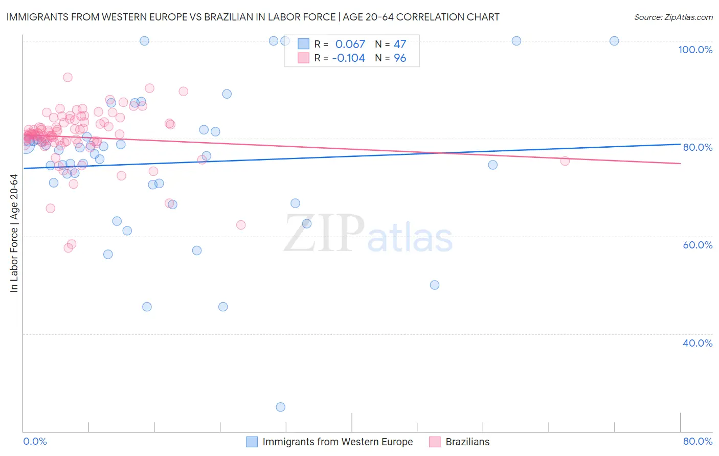 Immigrants from Western Europe vs Brazilian In Labor Force | Age 20-64
