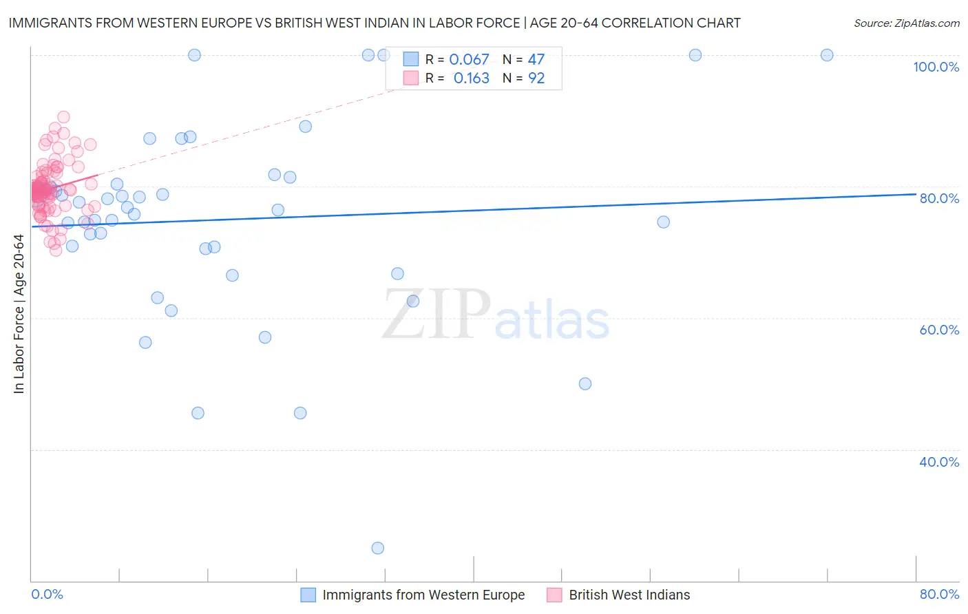 Immigrants from Western Europe vs British West Indian In Labor Force | Age 20-64