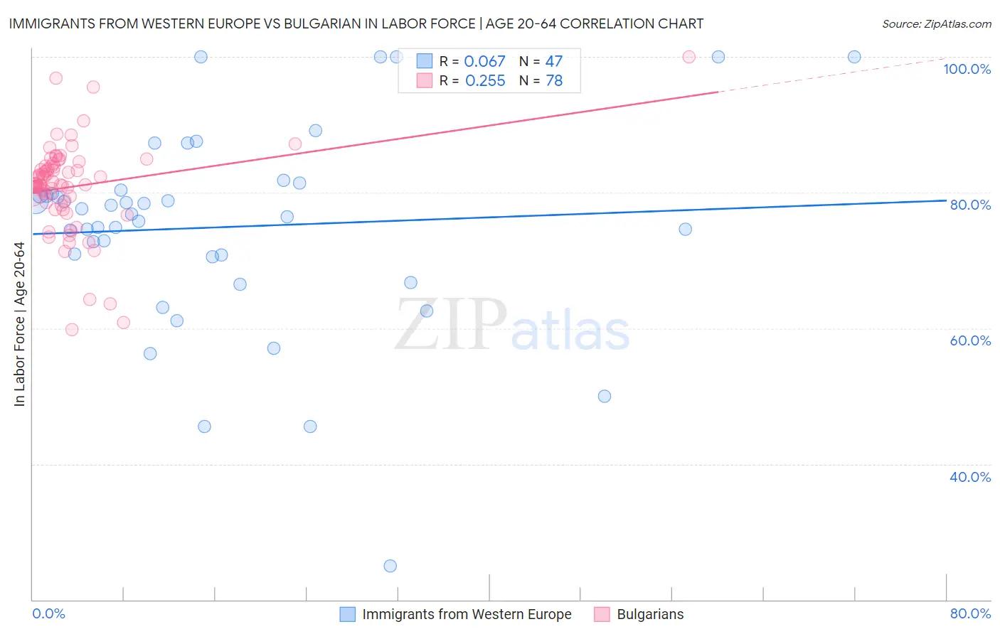 Immigrants from Western Europe vs Bulgarian In Labor Force | Age 20-64