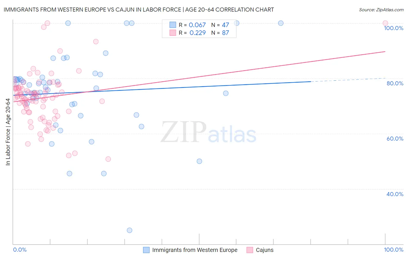 Immigrants from Western Europe vs Cajun In Labor Force | Age 20-64