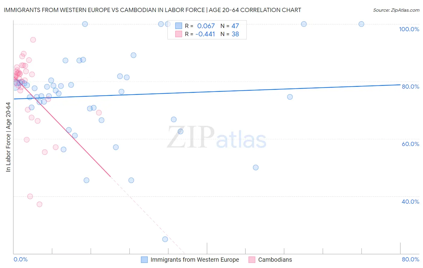 Immigrants from Western Europe vs Cambodian In Labor Force | Age 20-64