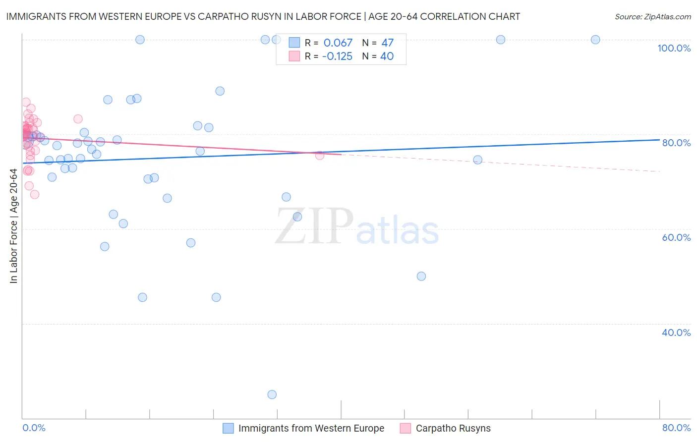 Immigrants from Western Europe vs Carpatho Rusyn In Labor Force | Age 20-64