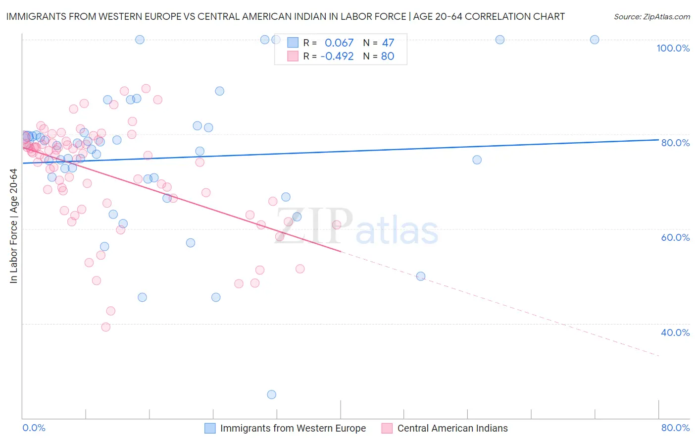 Immigrants from Western Europe vs Central American Indian In Labor Force | Age 20-64