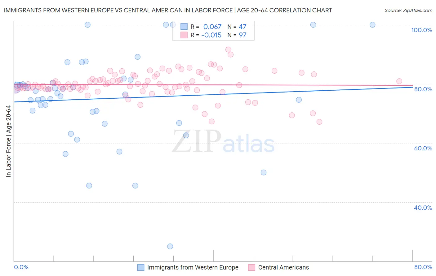 Immigrants from Western Europe vs Central American In Labor Force | Age 20-64