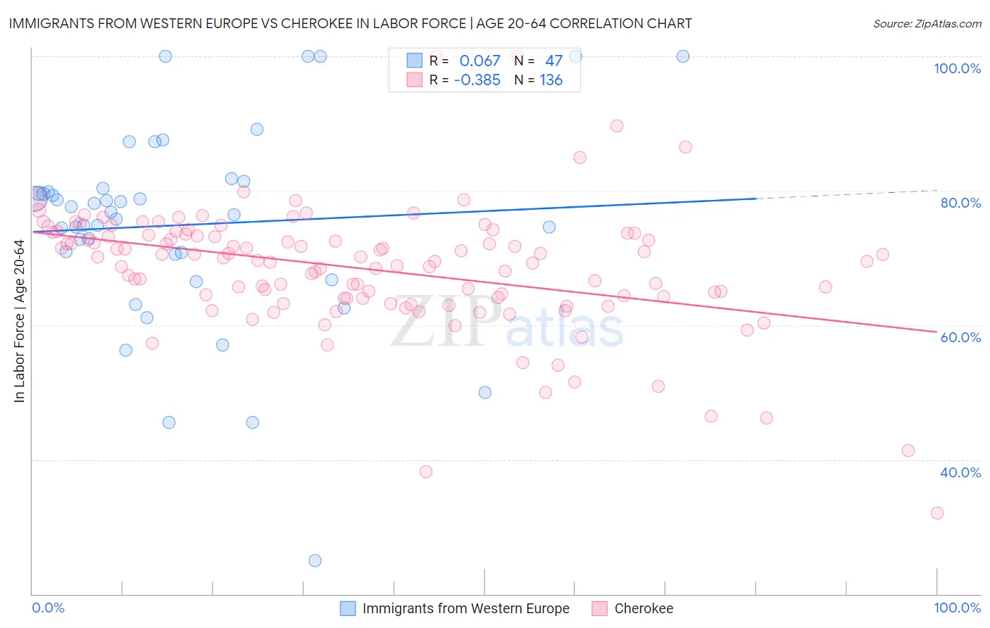 Immigrants from Western Europe vs Cherokee In Labor Force | Age 20-64