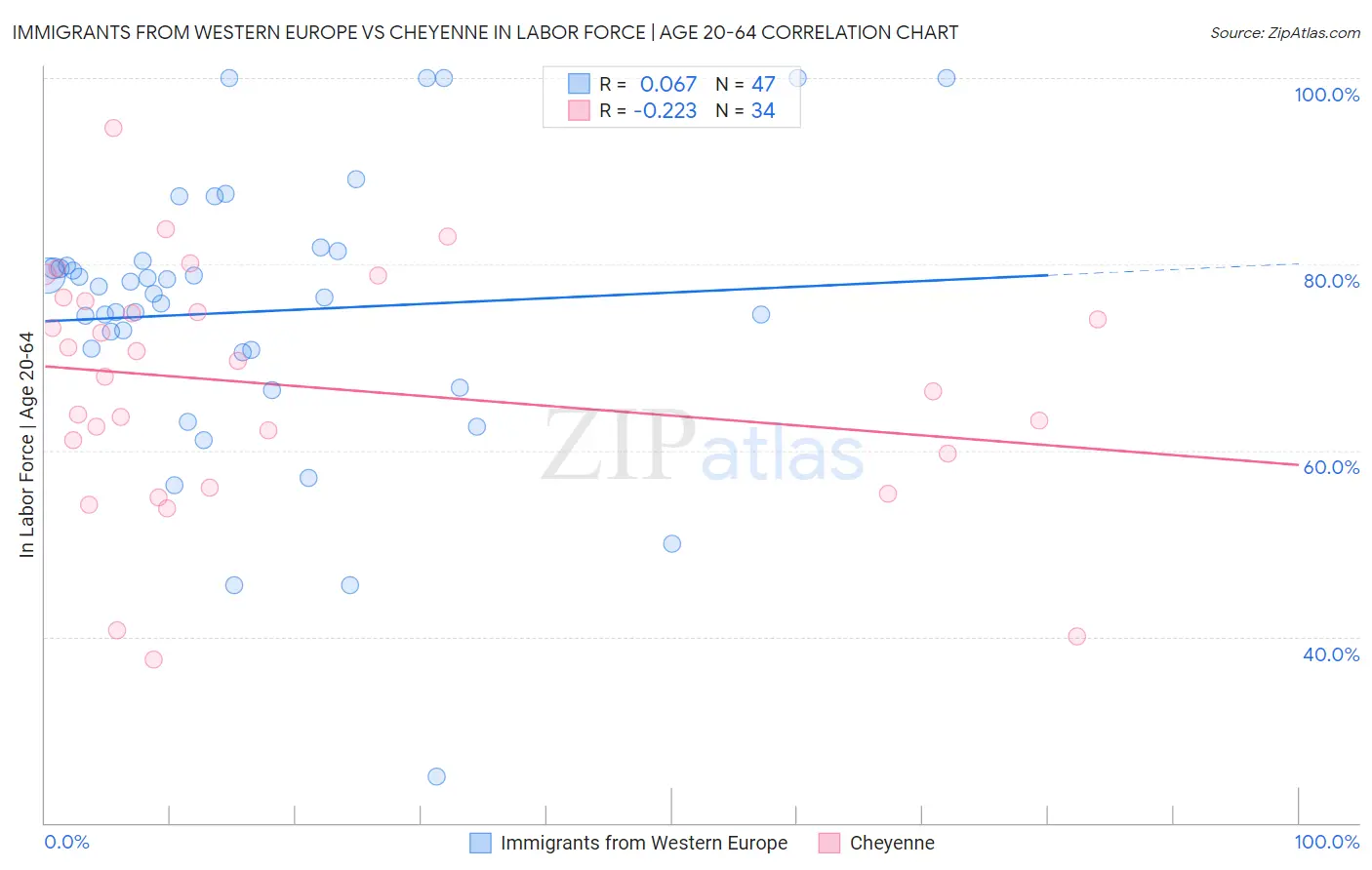 Immigrants from Western Europe vs Cheyenne In Labor Force | Age 20-64