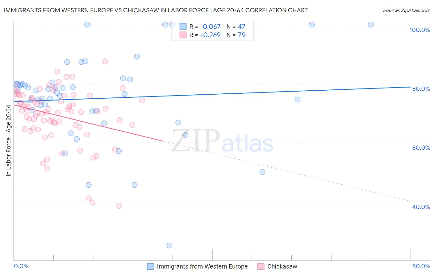 Immigrants from Western Europe vs Chickasaw In Labor Force | Age 20-64