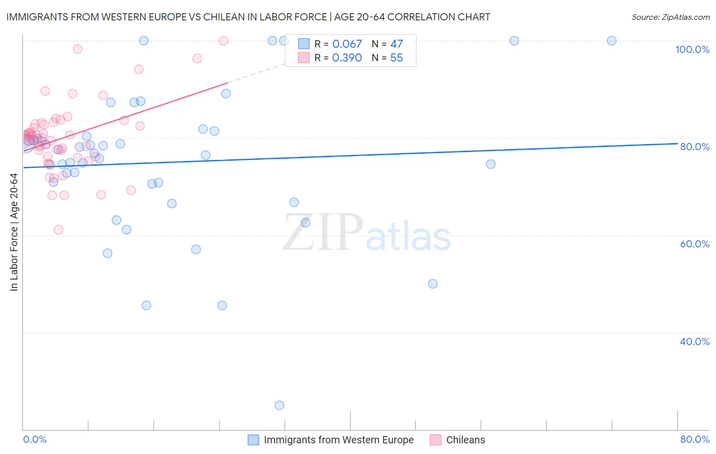 Immigrants from Western Europe vs Chilean In Labor Force | Age 20-64