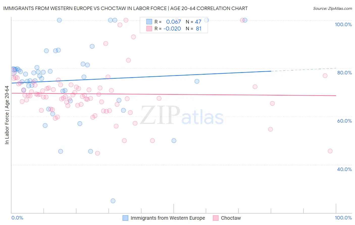 Immigrants from Western Europe vs Choctaw In Labor Force | Age 20-64
