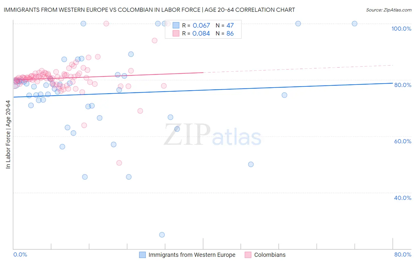 Immigrants from Western Europe vs Colombian In Labor Force | Age 20-64