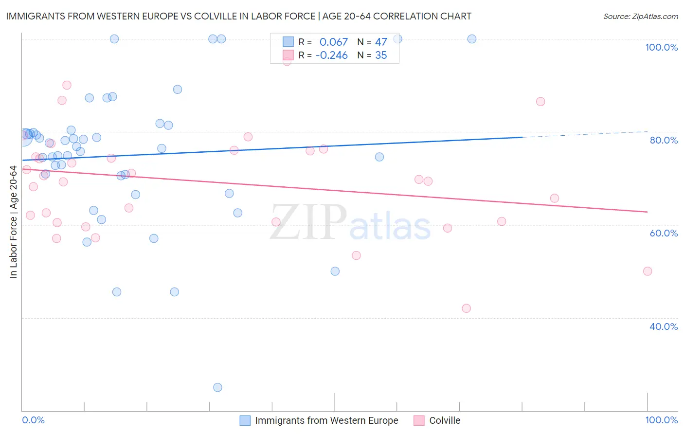 Immigrants from Western Europe vs Colville In Labor Force | Age 20-64