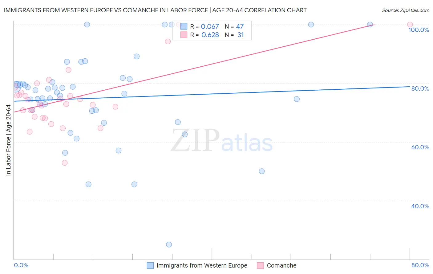 Immigrants from Western Europe vs Comanche In Labor Force | Age 20-64
