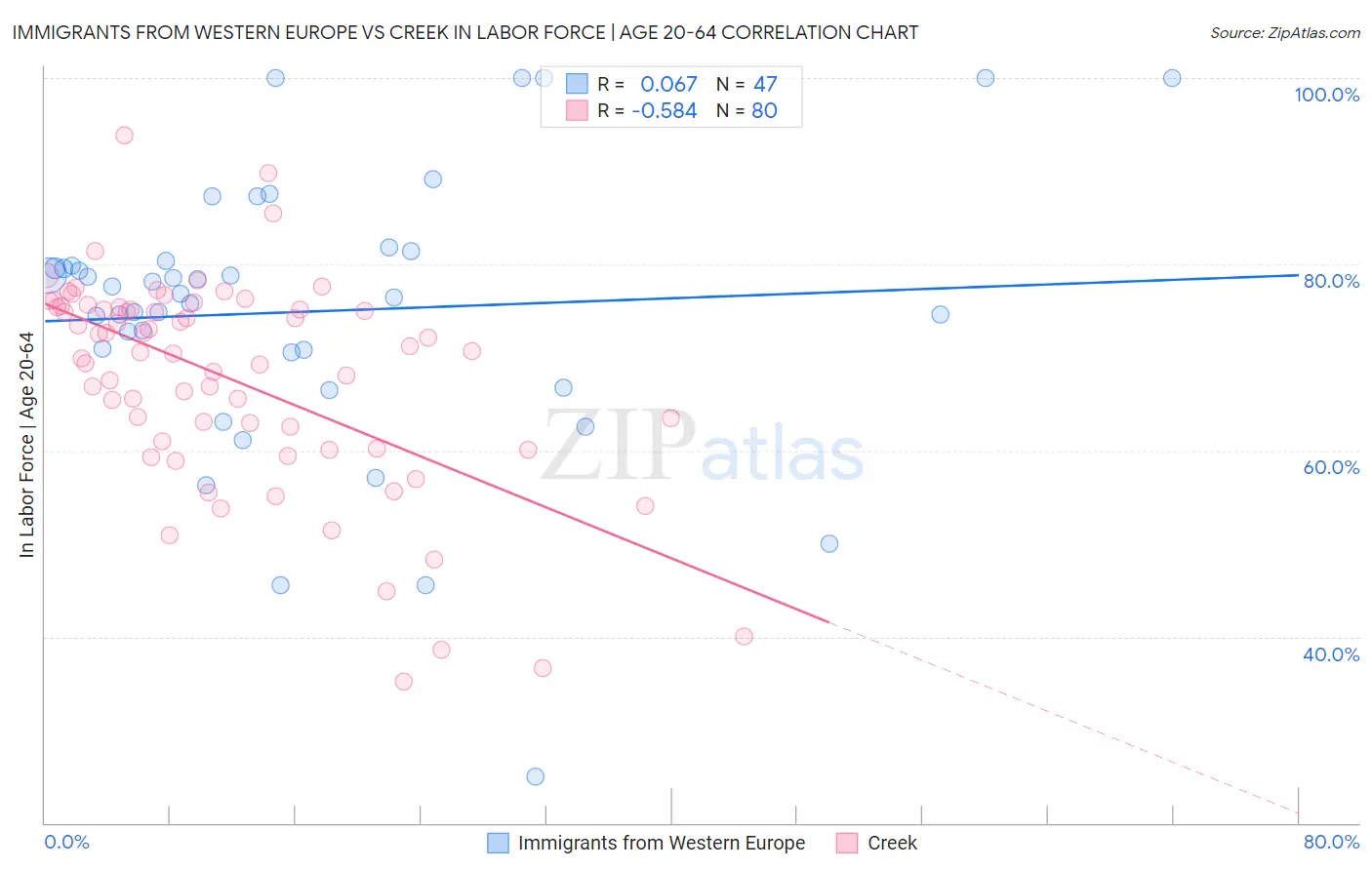 Immigrants from Western Europe vs Creek In Labor Force | Age 20-64