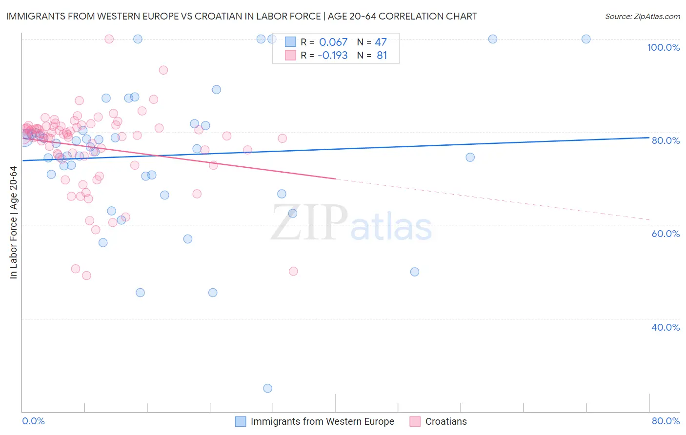 Immigrants from Western Europe vs Croatian In Labor Force | Age 20-64