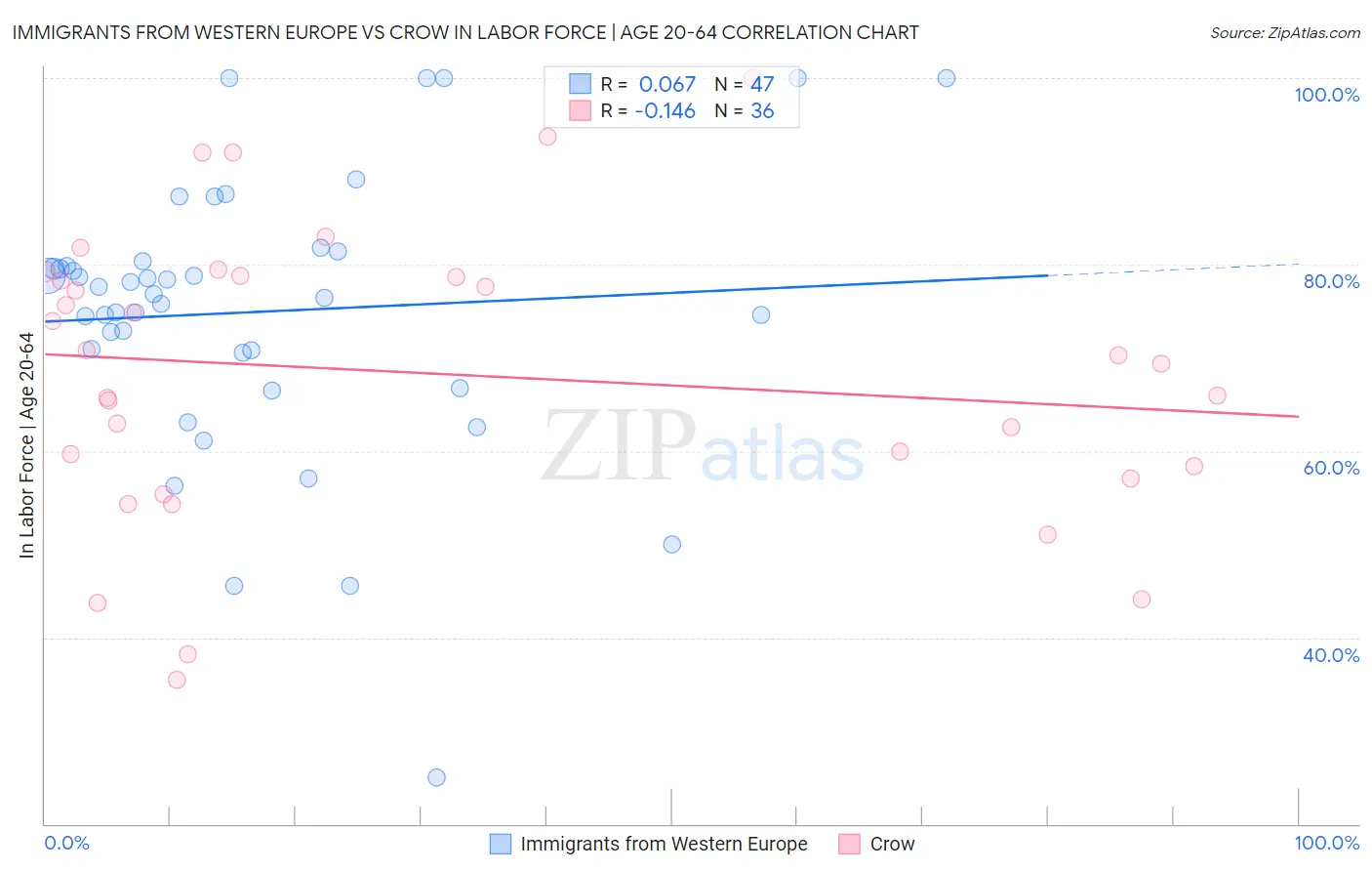 Immigrants from Western Europe vs Crow In Labor Force | Age 20-64