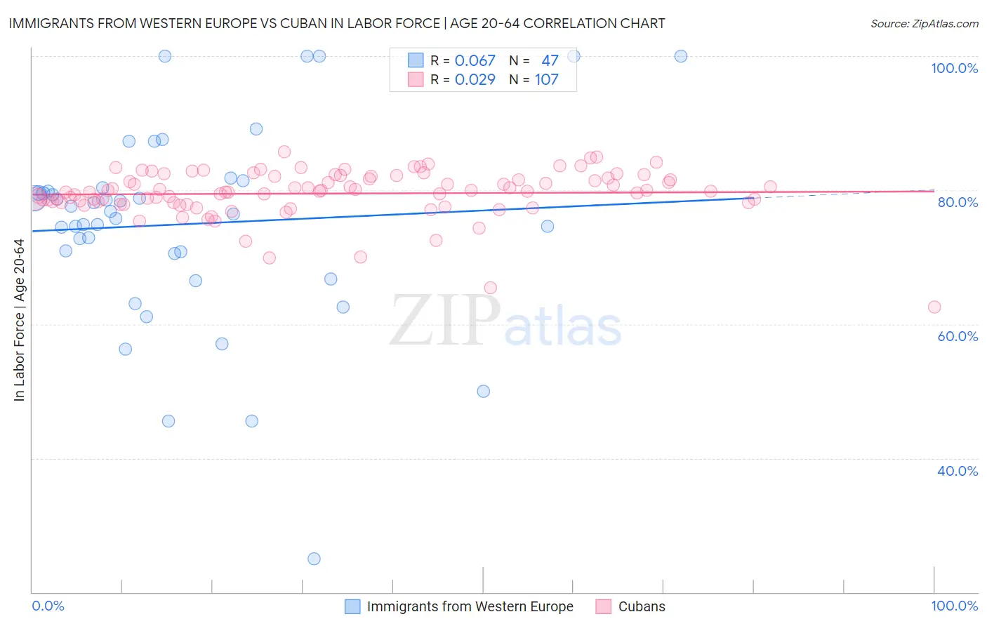 Immigrants from Western Europe vs Cuban In Labor Force | Age 20-64