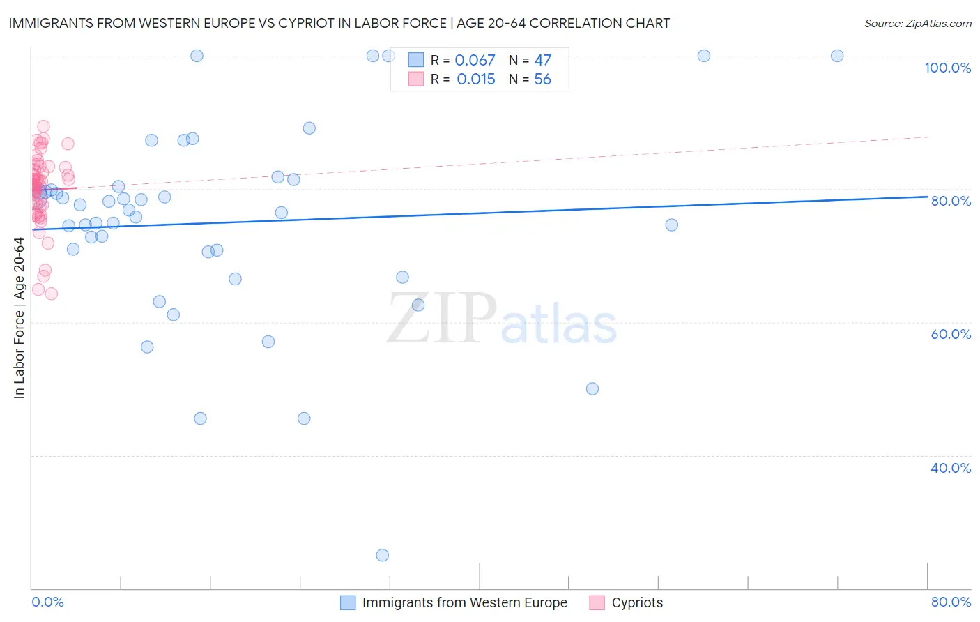 Immigrants from Western Europe vs Cypriot In Labor Force | Age 20-64