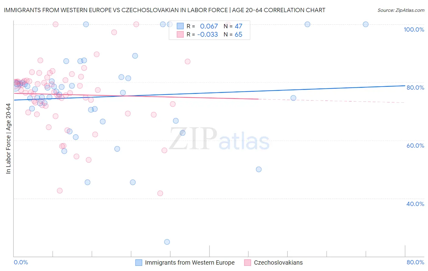 Immigrants from Western Europe vs Czechoslovakian In Labor Force | Age 20-64
