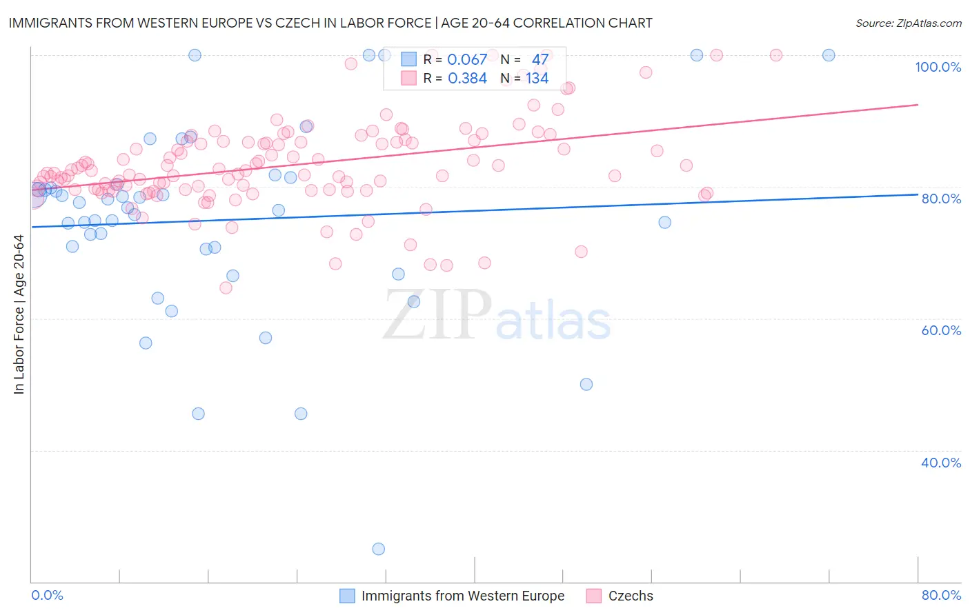 Immigrants from Western Europe vs Czech In Labor Force | Age 20-64