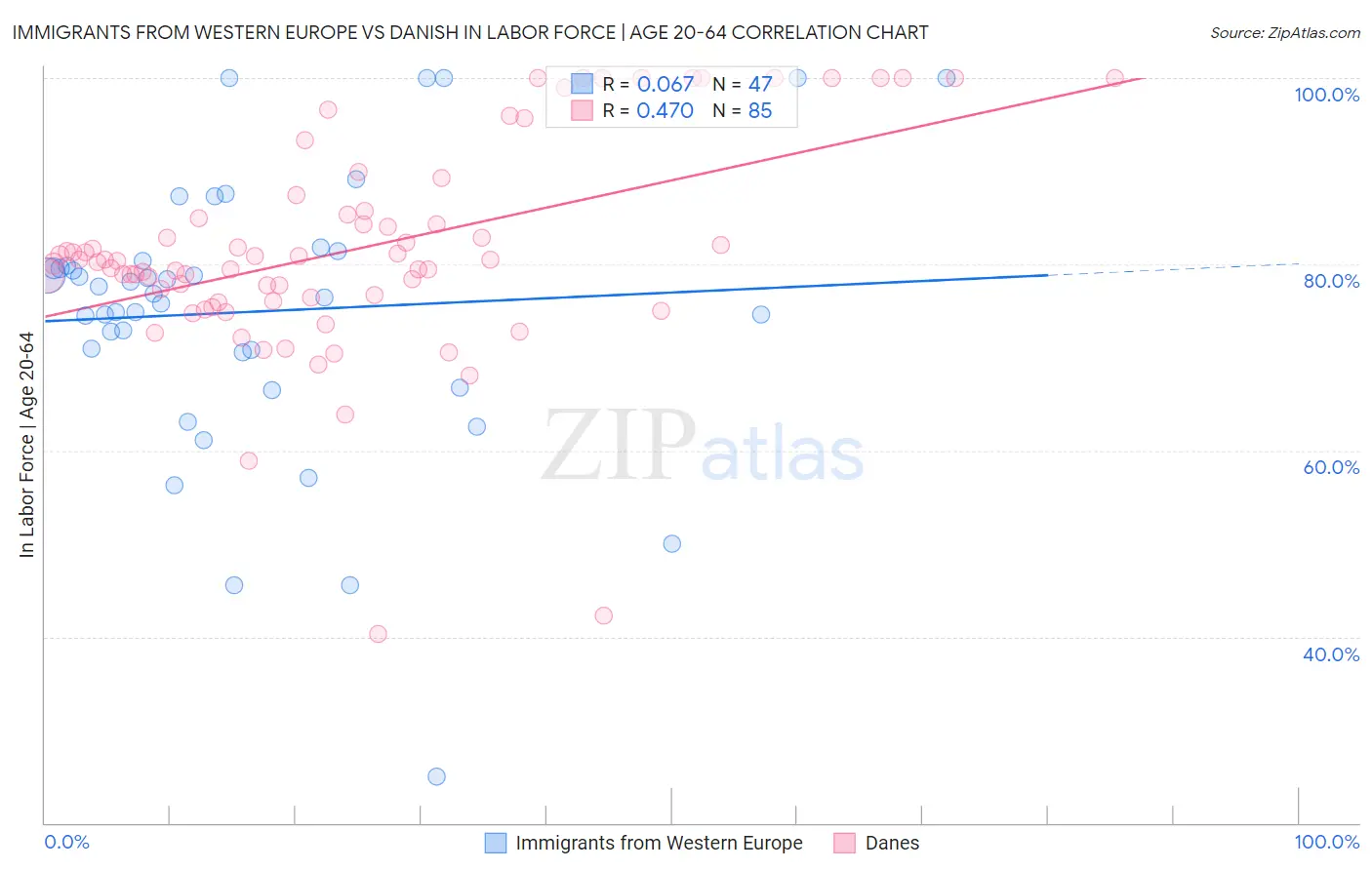 Immigrants from Western Europe vs Danish In Labor Force | Age 20-64