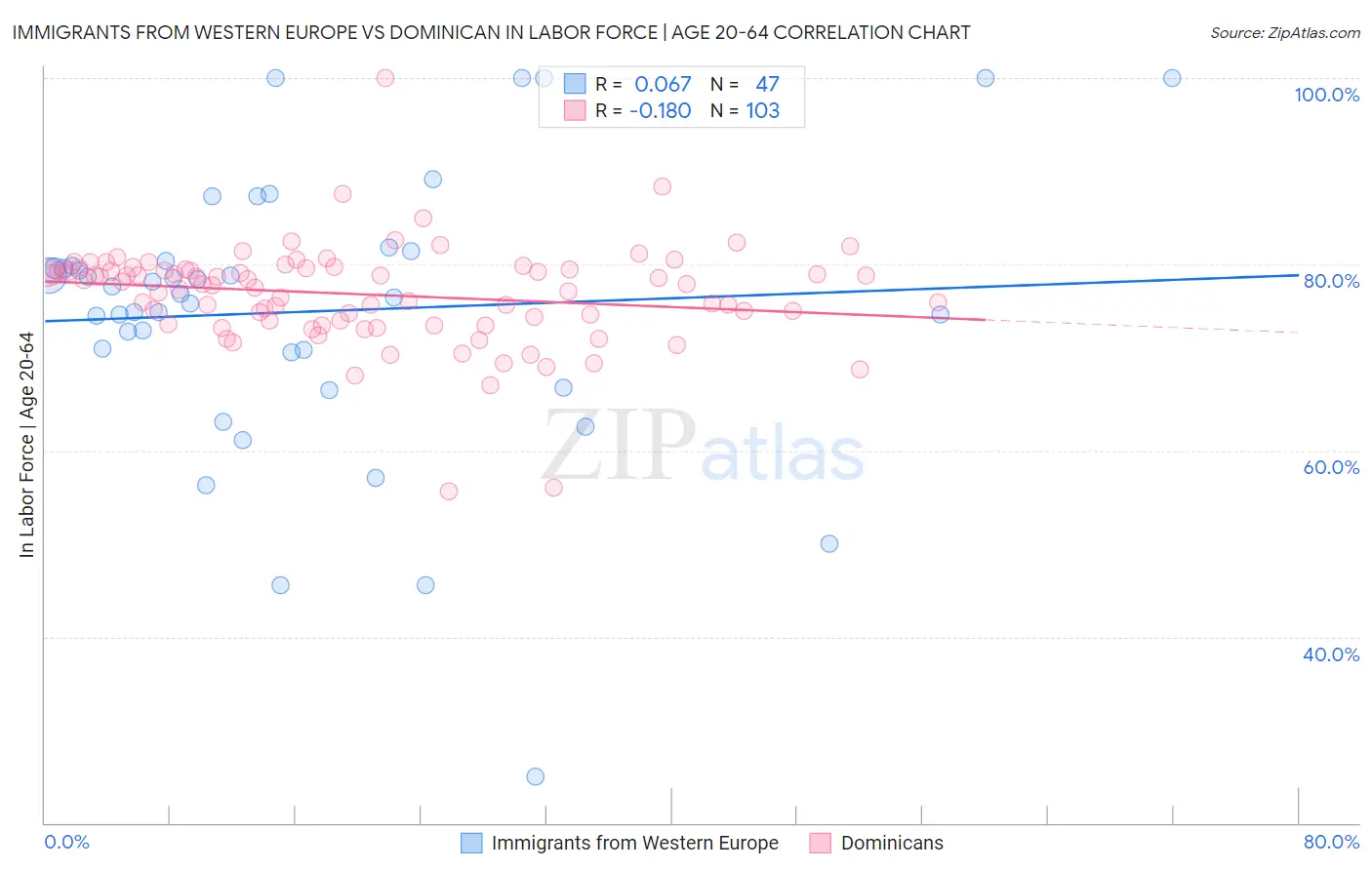 Immigrants from Western Europe vs Dominican In Labor Force | Age 20-64