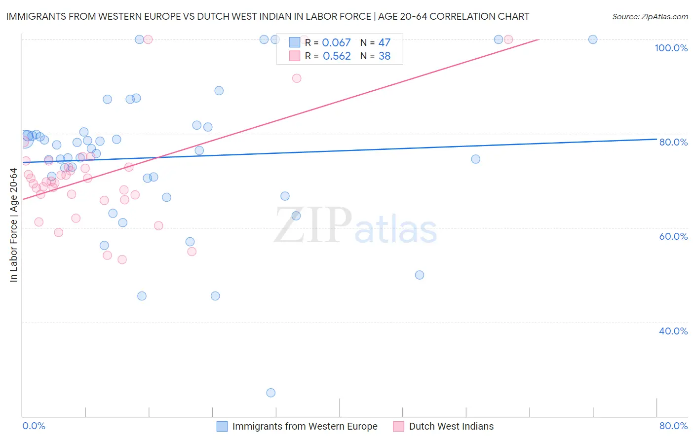 Immigrants from Western Europe vs Dutch West Indian In Labor Force | Age 20-64