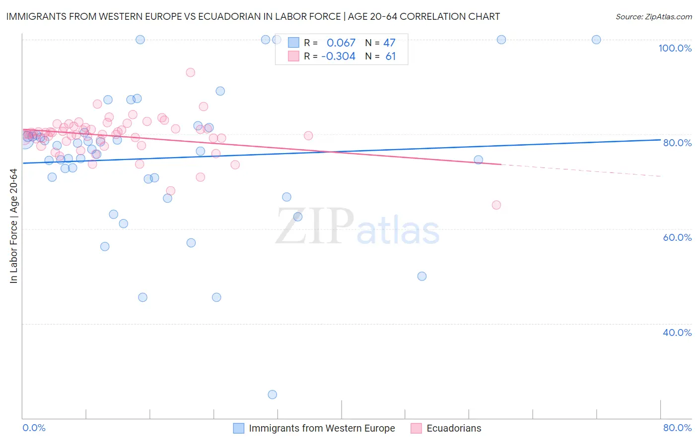 Immigrants from Western Europe vs Ecuadorian In Labor Force | Age 20-64