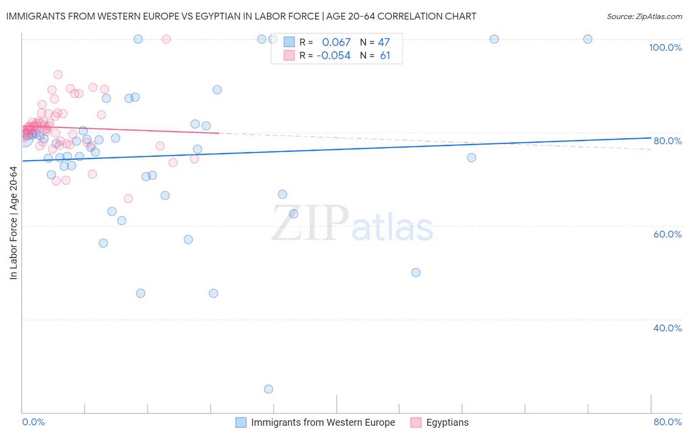 Immigrants from Western Europe vs Egyptian In Labor Force | Age 20-64