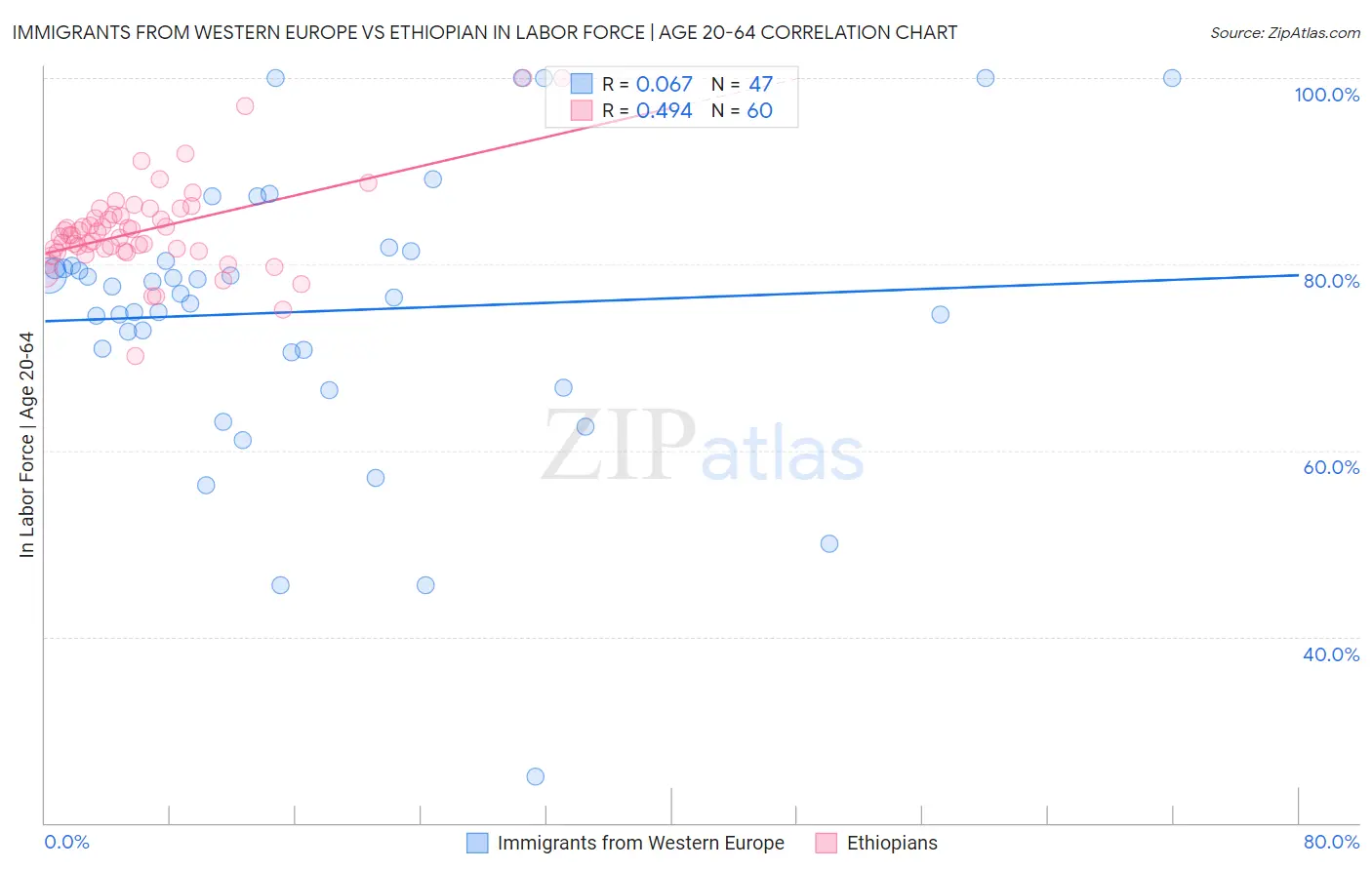 Immigrants from Western Europe vs Ethiopian In Labor Force | Age 20-64