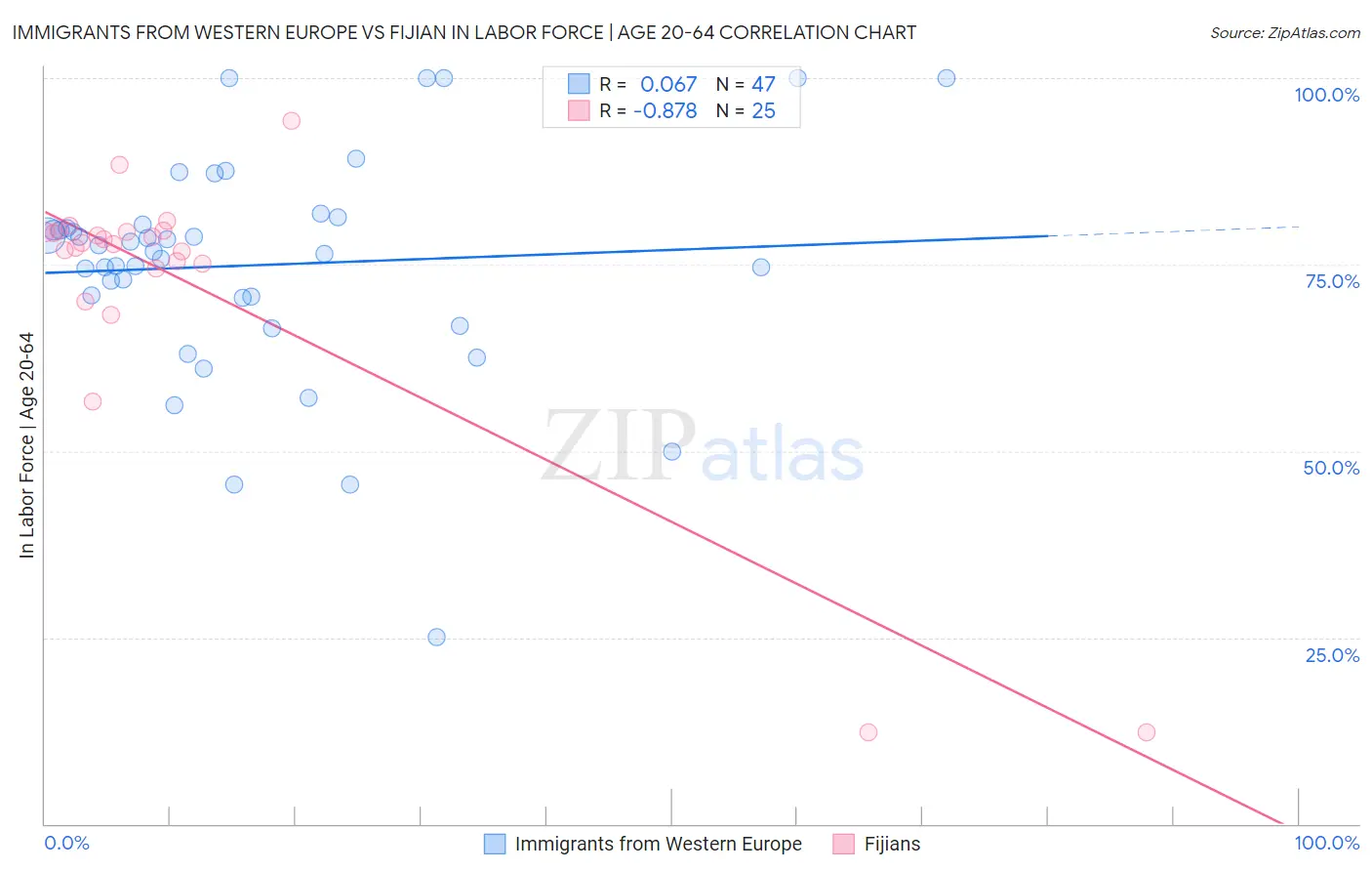 Immigrants from Western Europe vs Fijian In Labor Force | Age 20-64