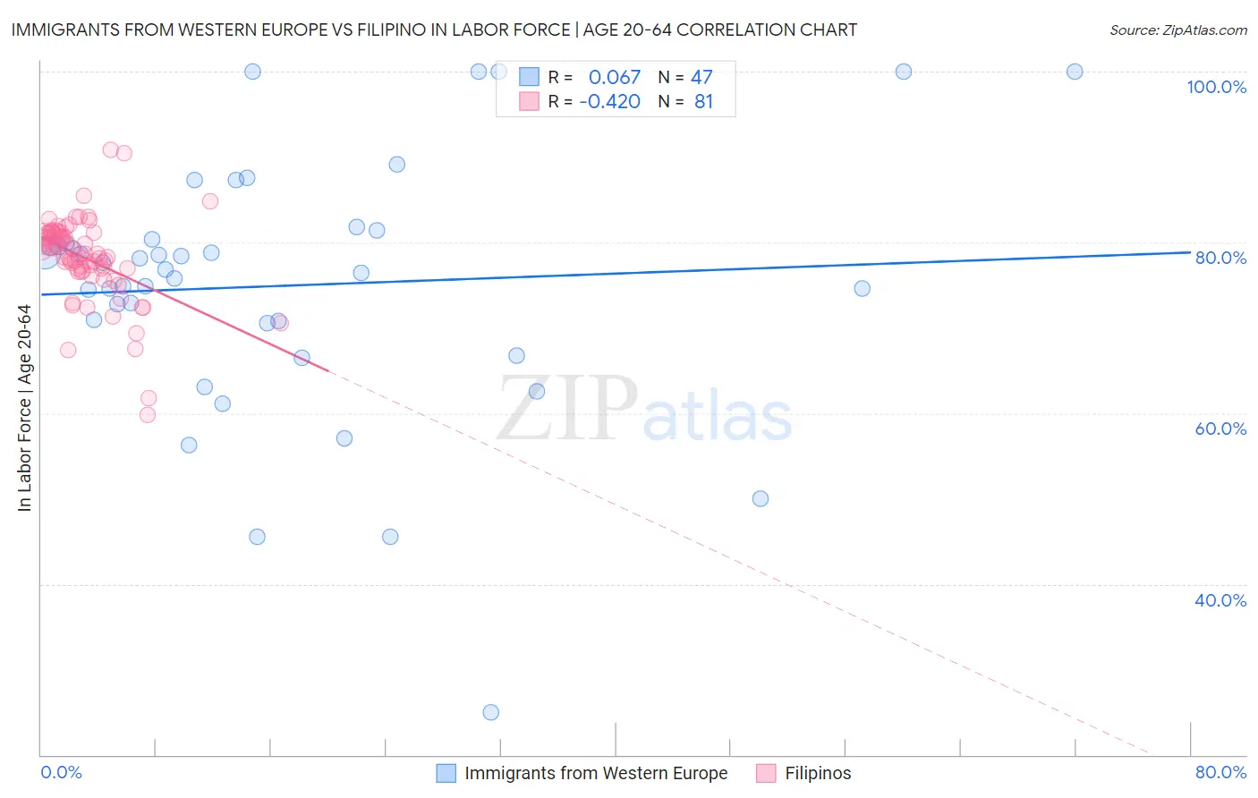 Immigrants from Western Europe vs Filipino In Labor Force | Age 20-64