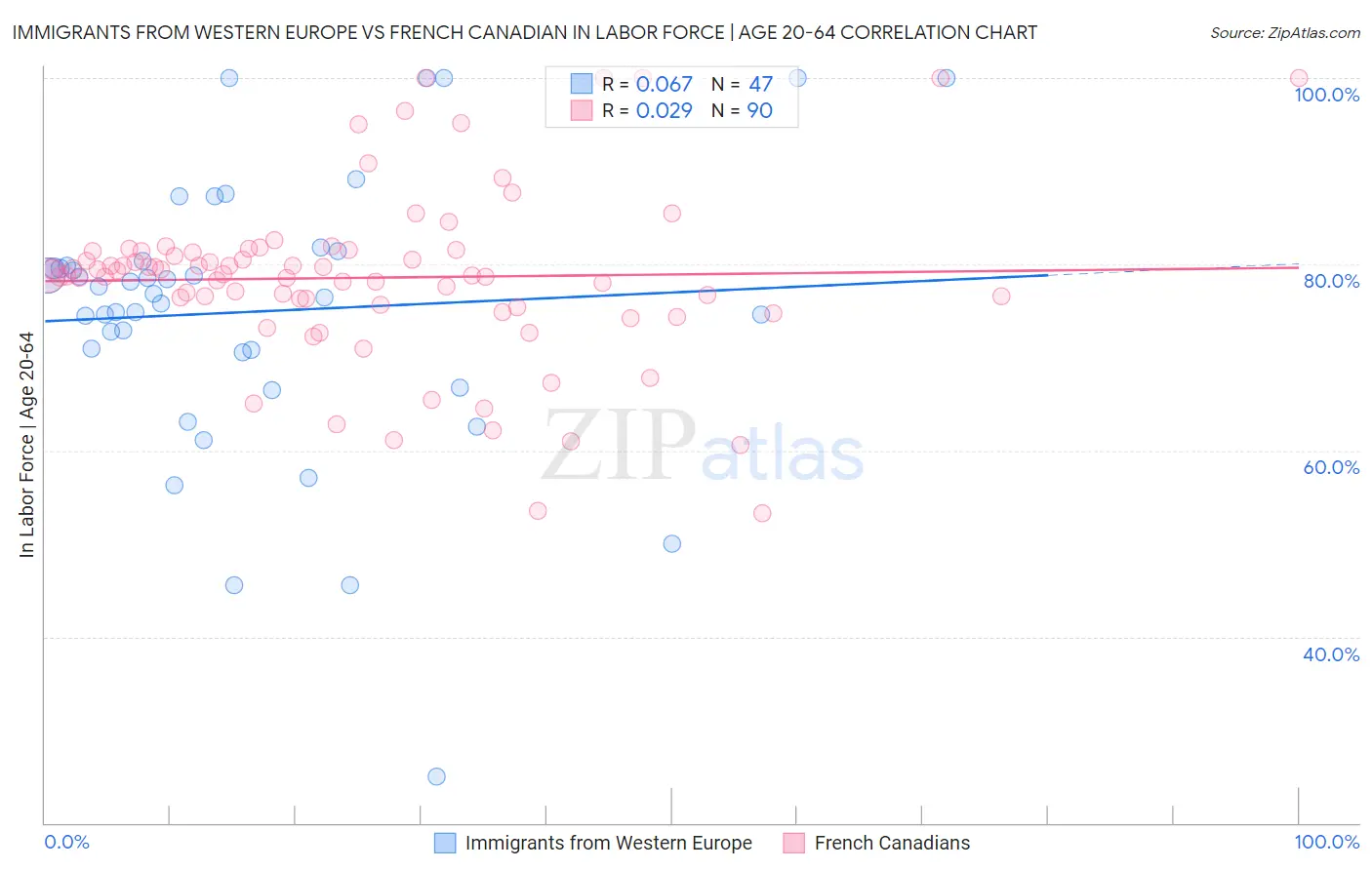 Immigrants from Western Europe vs French Canadian In Labor Force | Age 20-64