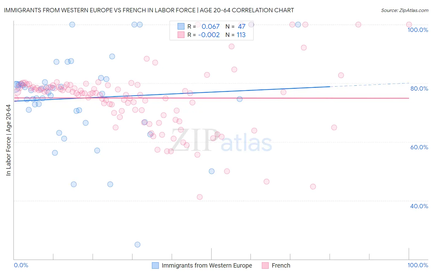 Immigrants from Western Europe vs French In Labor Force | Age 20-64