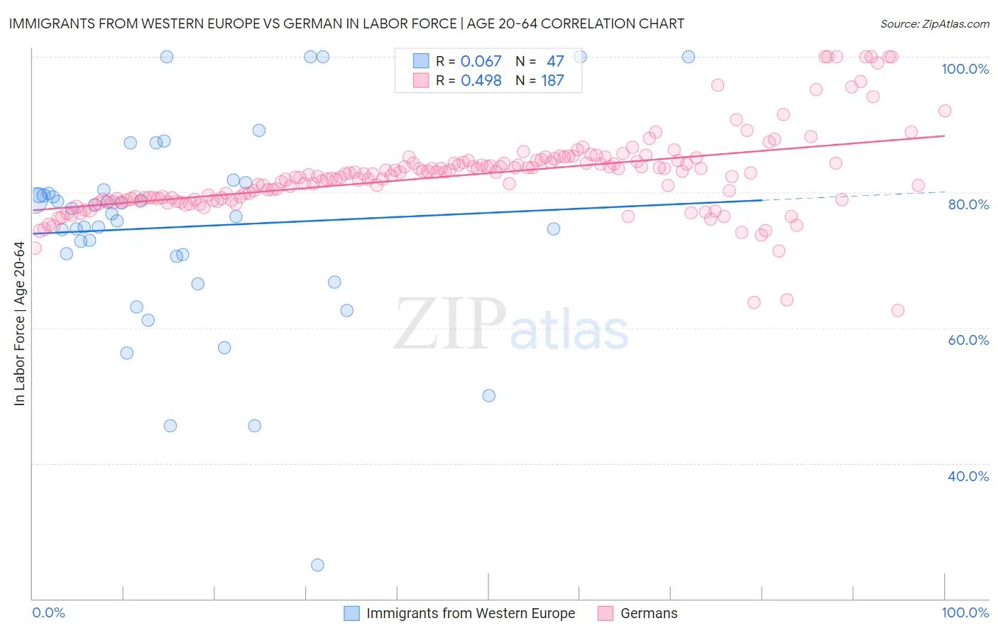 Immigrants from Western Europe vs German In Labor Force | Age 20-64
