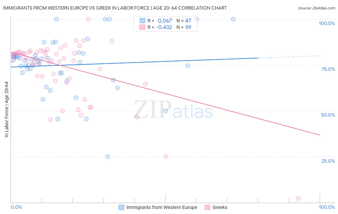 Immigrants from Western Europe vs Greek In Labor Force | Age 20-64