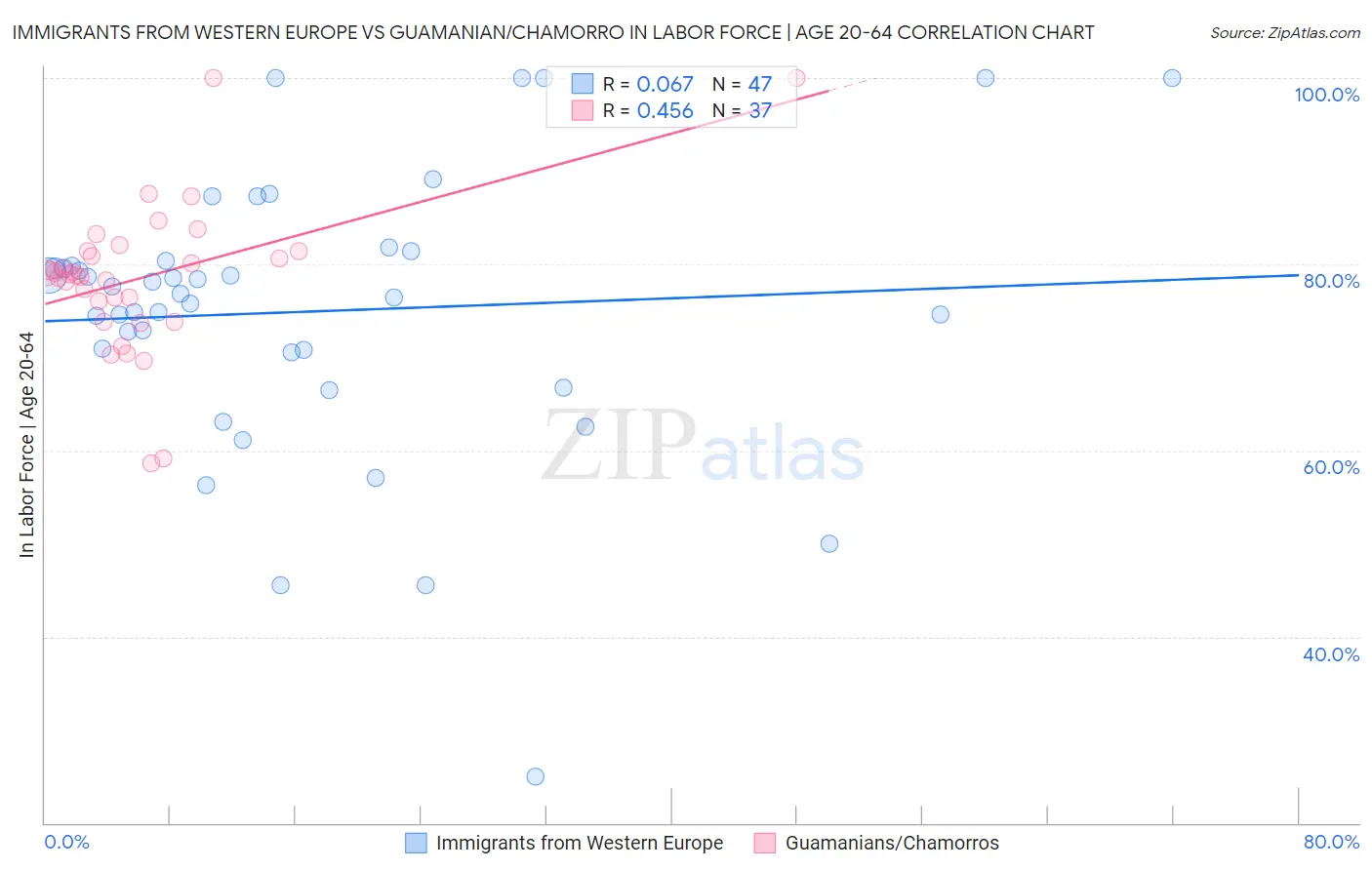 Immigrants from Western Europe vs Guamanian/Chamorro In Labor Force | Age 20-64