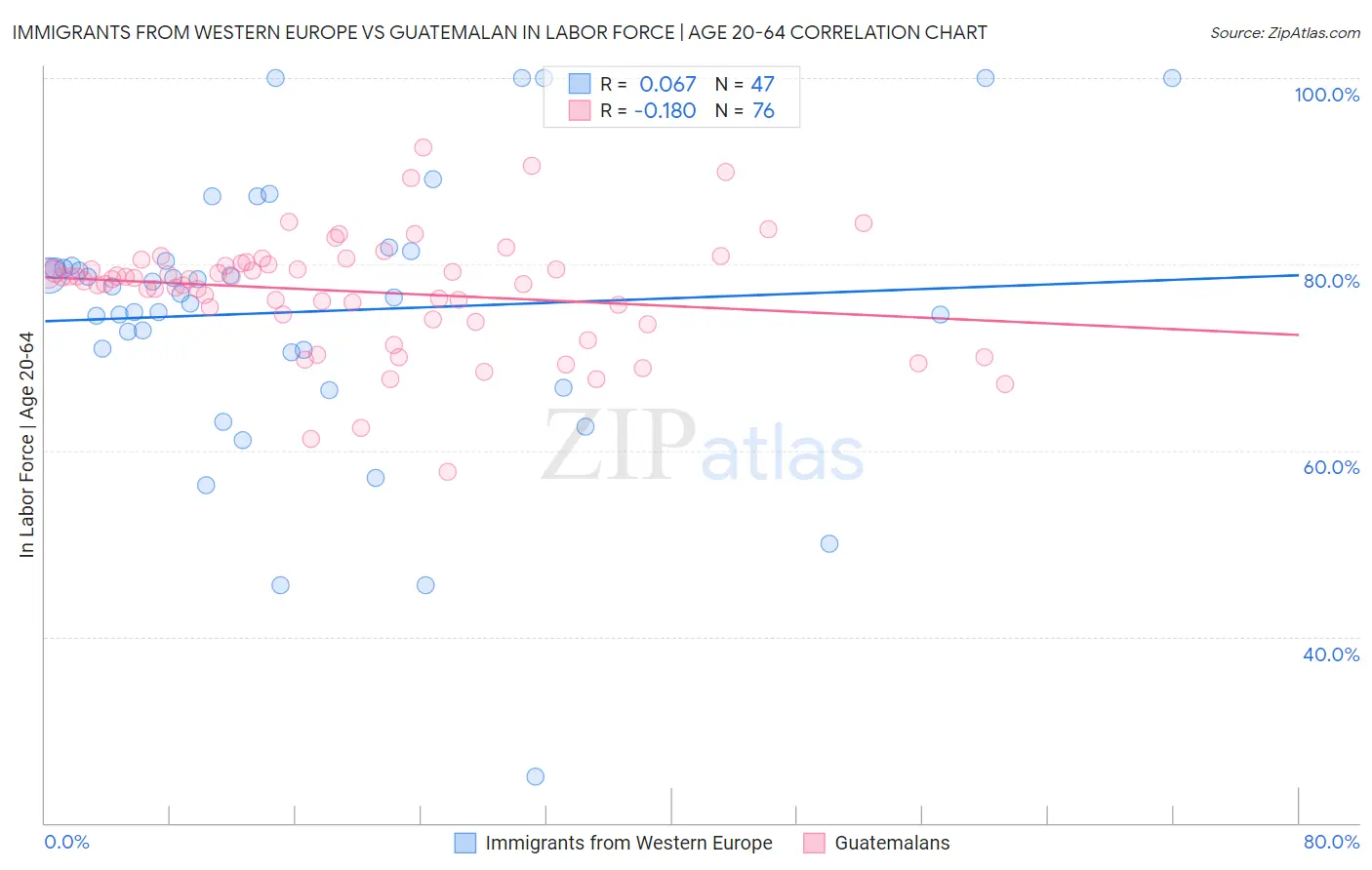 Immigrants from Western Europe vs Guatemalan In Labor Force | Age 20-64