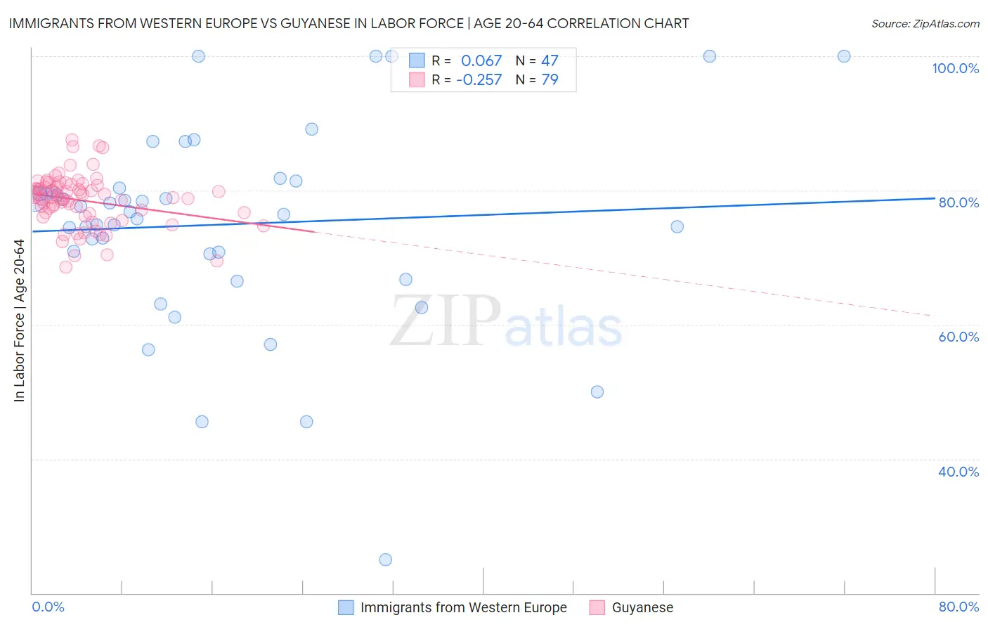 Immigrants from Western Europe vs Guyanese In Labor Force | Age 20-64