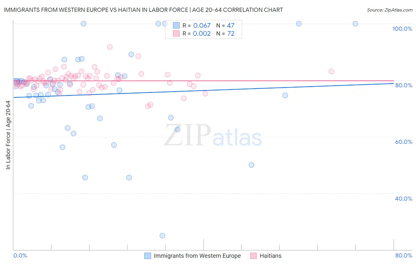 Immigrants from Western Europe vs Haitian In Labor Force | Age 20-64
