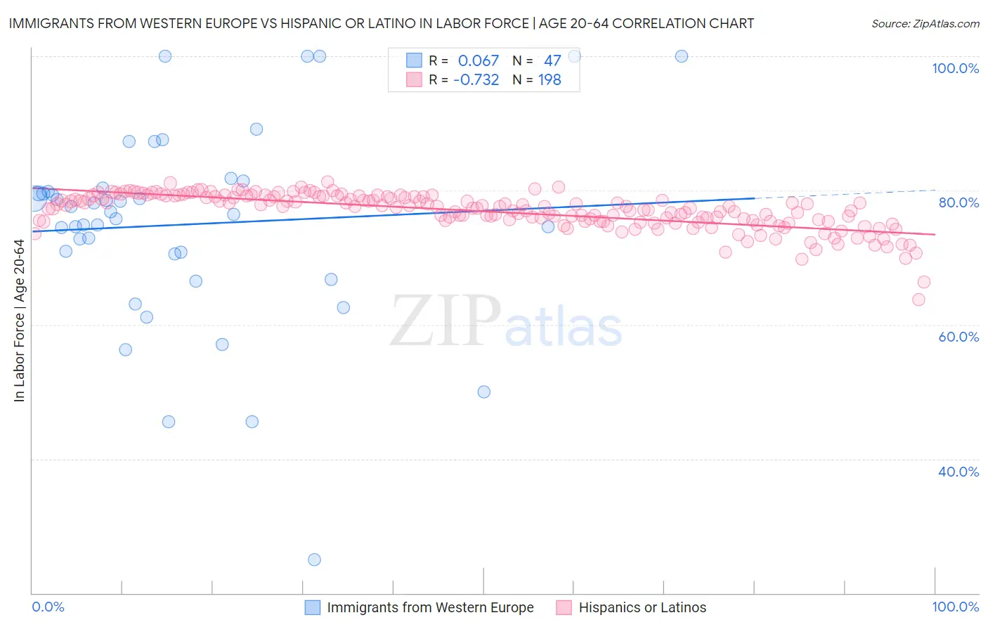 Immigrants from Western Europe vs Hispanic or Latino In Labor Force | Age 20-64
