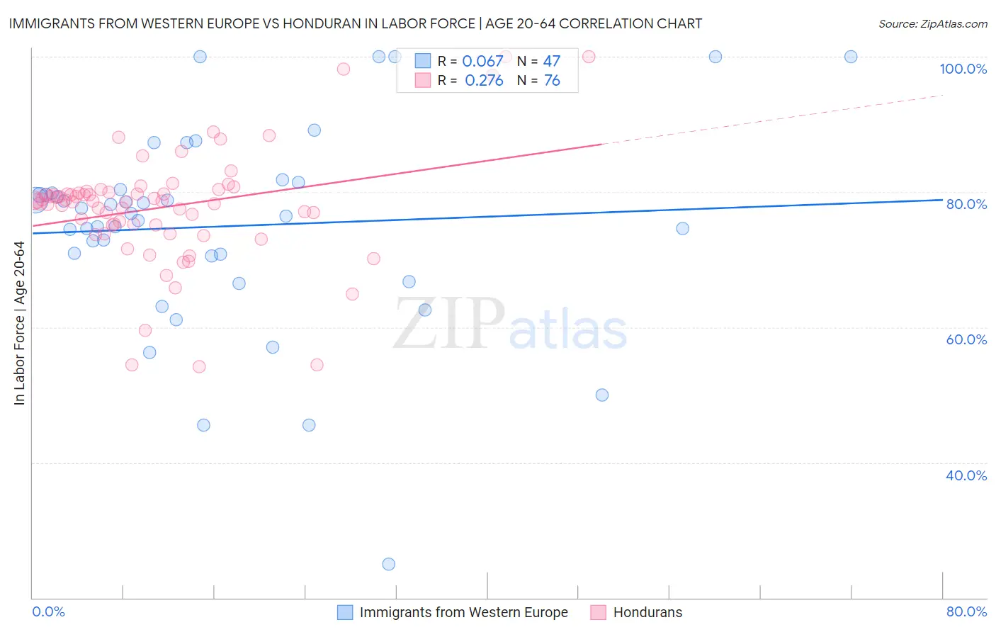 Immigrants from Western Europe vs Honduran In Labor Force | Age 20-64