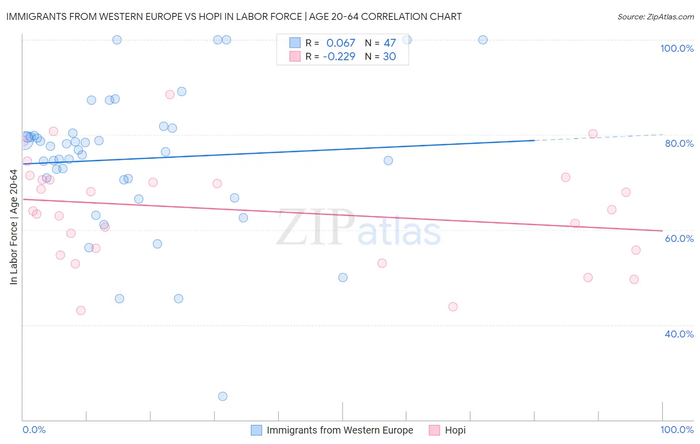 Immigrants from Western Europe vs Hopi In Labor Force | Age 20-64