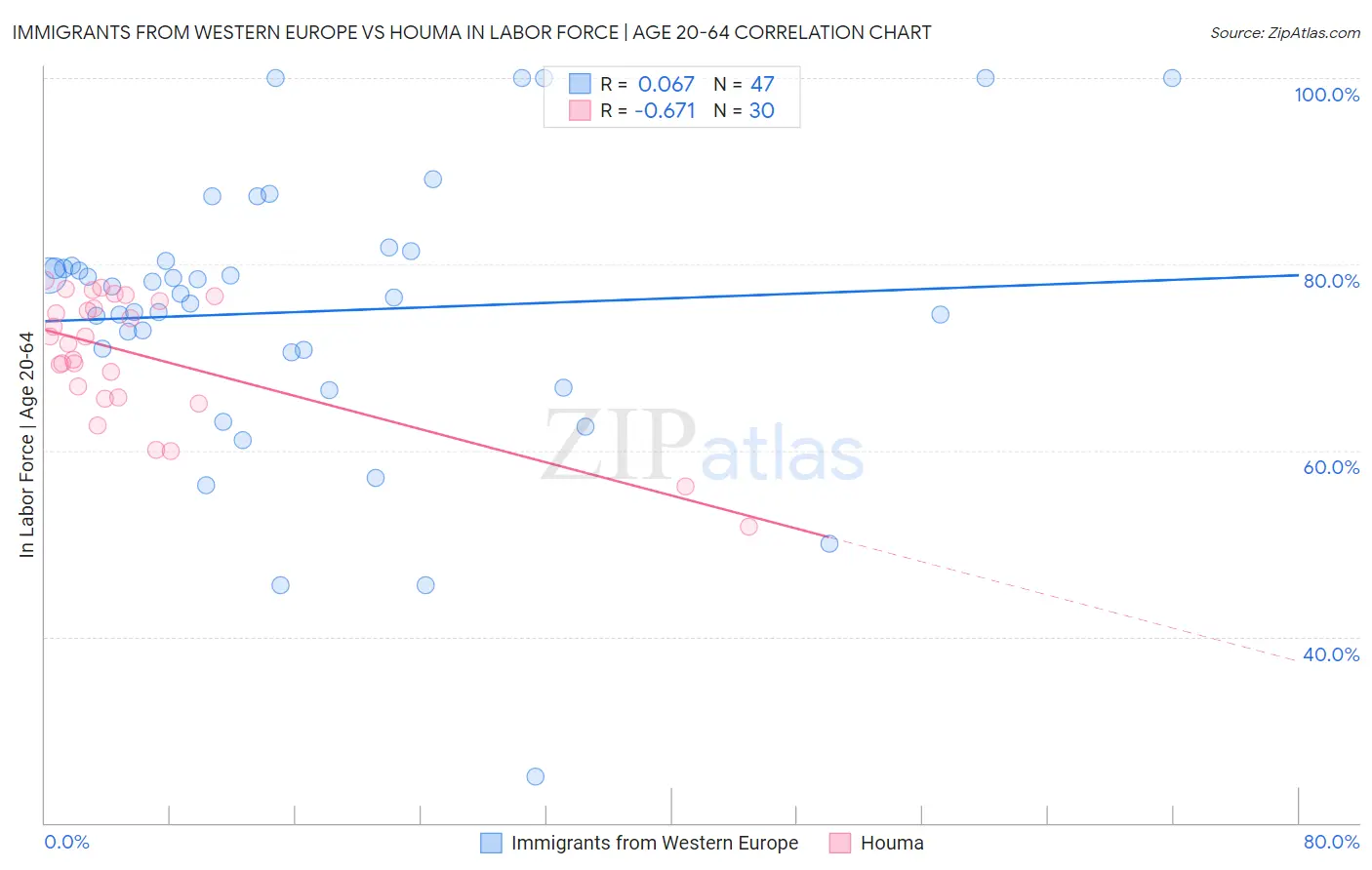 Immigrants from Western Europe vs Houma In Labor Force | Age 20-64