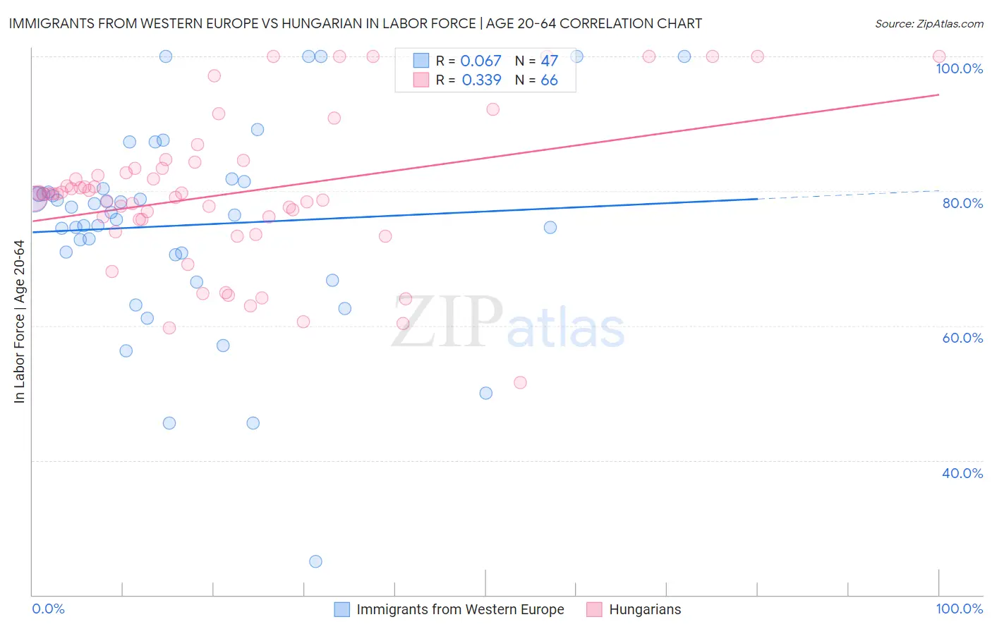 Immigrants from Western Europe vs Hungarian In Labor Force | Age 20-64