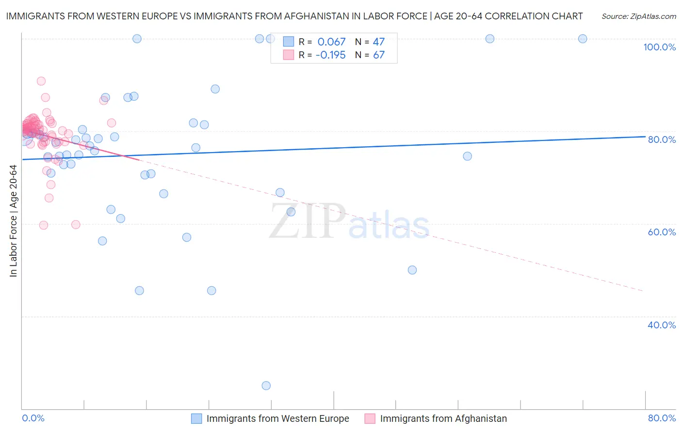 Immigrants from Western Europe vs Immigrants from Afghanistan In Labor Force | Age 20-64