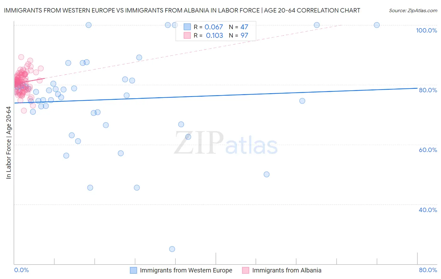 Immigrants from Western Europe vs Immigrants from Albania In Labor Force | Age 20-64